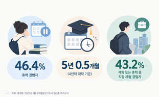 통계청 경제활동인구조사 
